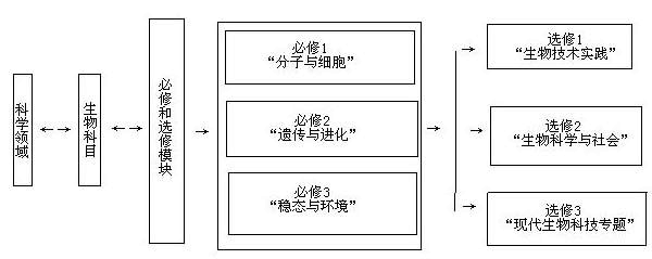 高中生物新课标的课程结构