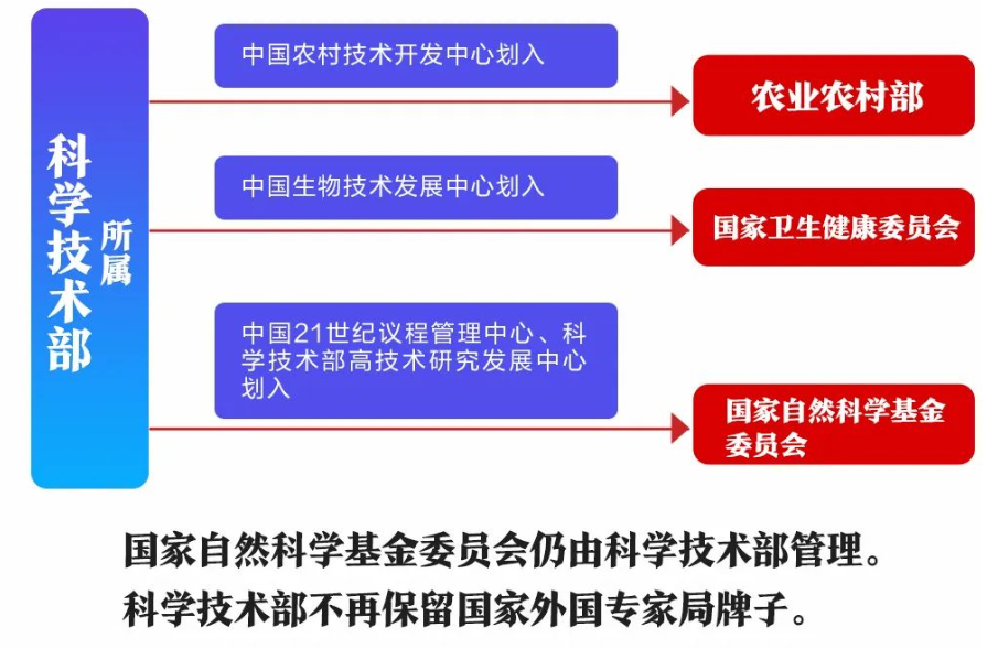 科技部重组,不再参与具体科研项目评审和管理,有何深意?