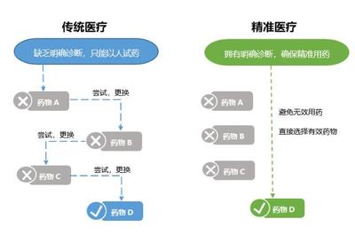 洞见分子诊断行业的未来发展