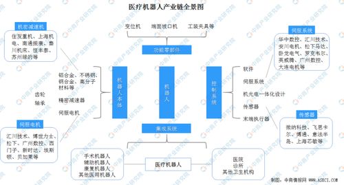 全国各省市医疗机器人产业 十四五 发展思路汇总分析 图