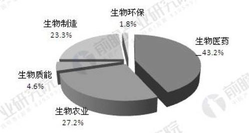 生物技术产业概况与发展趋势分析
