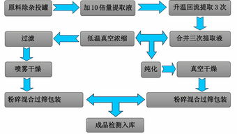 柴胡提取物 价格 现货包邮价格,产品报价